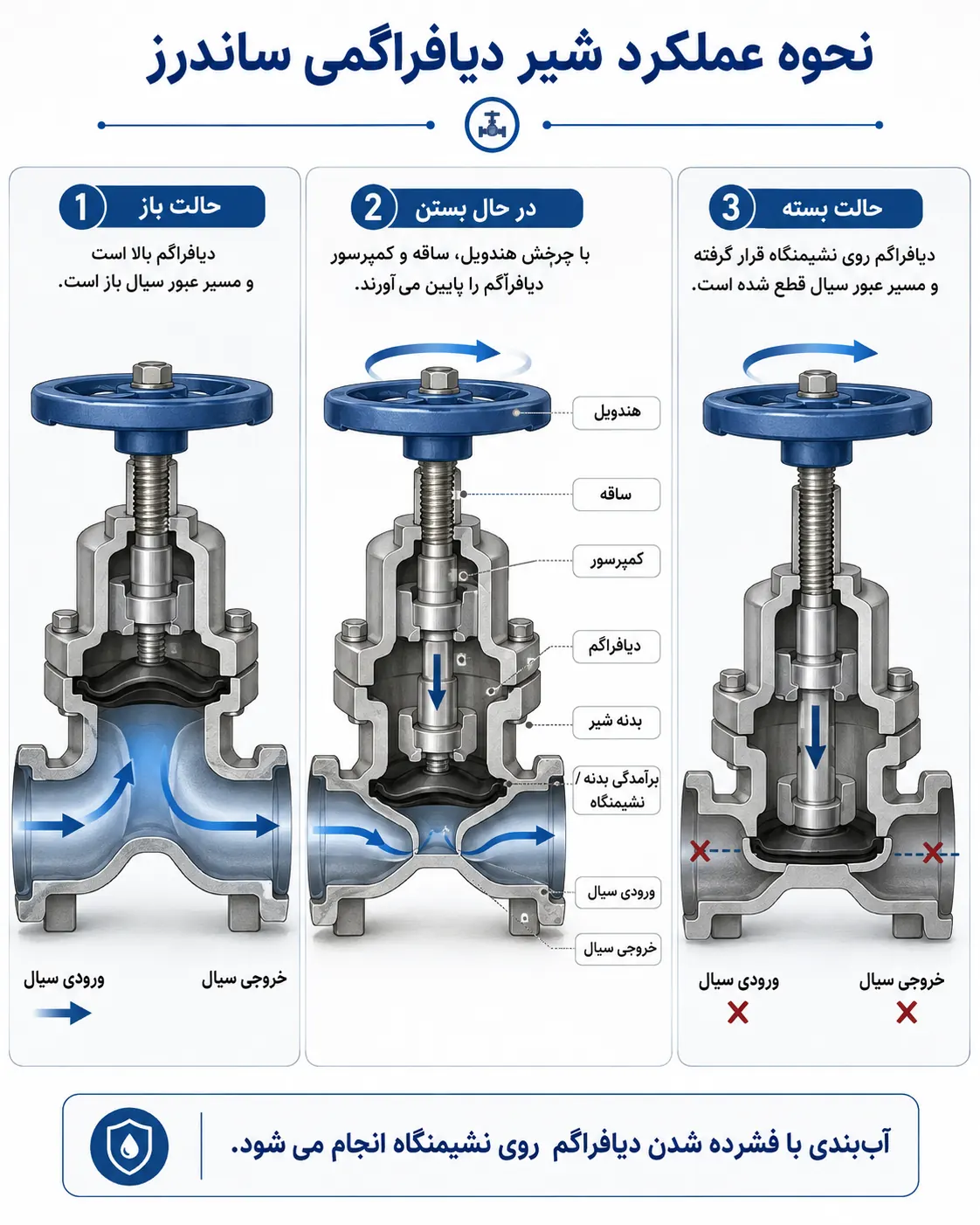 شیر ساندرز دیافراگمی